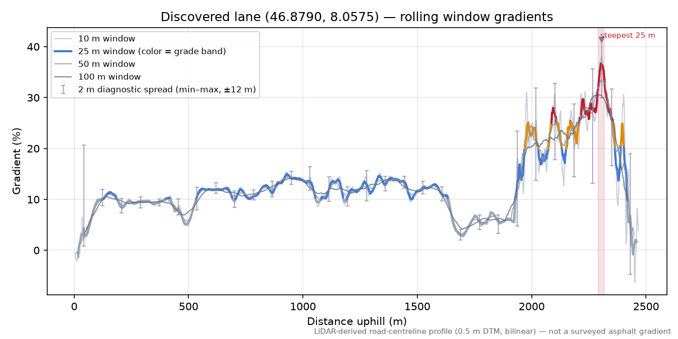 Discovered lane (46.8790, 8.0575) rolling gradient profile