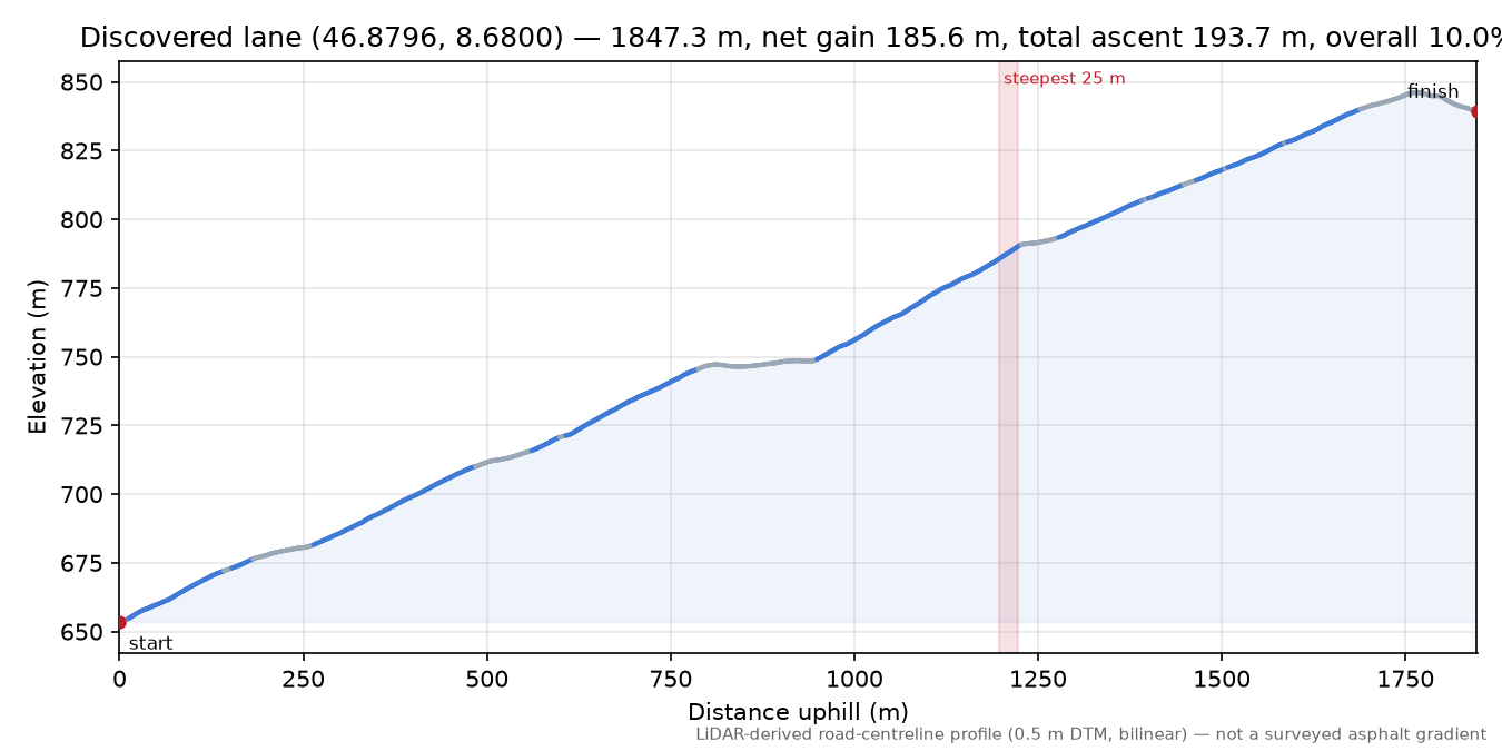 Discovered lane (46.8796, 8.6800) elevation profile