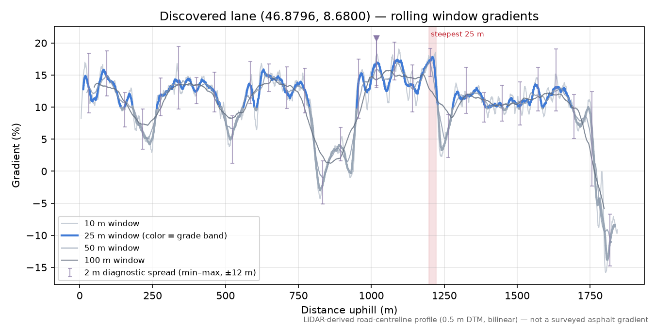 Discovered lane (46.8796, 8.6800) rolling gradient profile