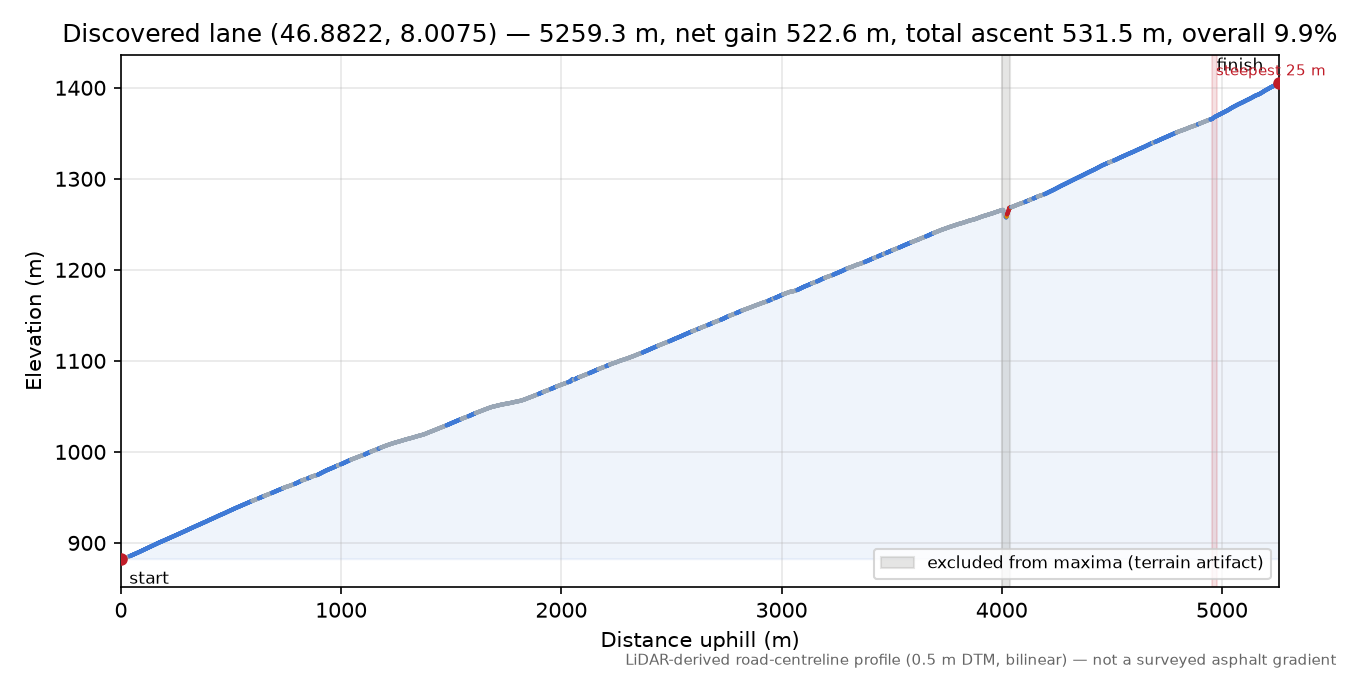 Discovered lane (46.8822, 8.0075) elevation profile