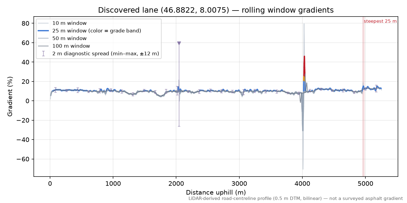 Discovered lane (46.8822, 8.0075) rolling gradient profile