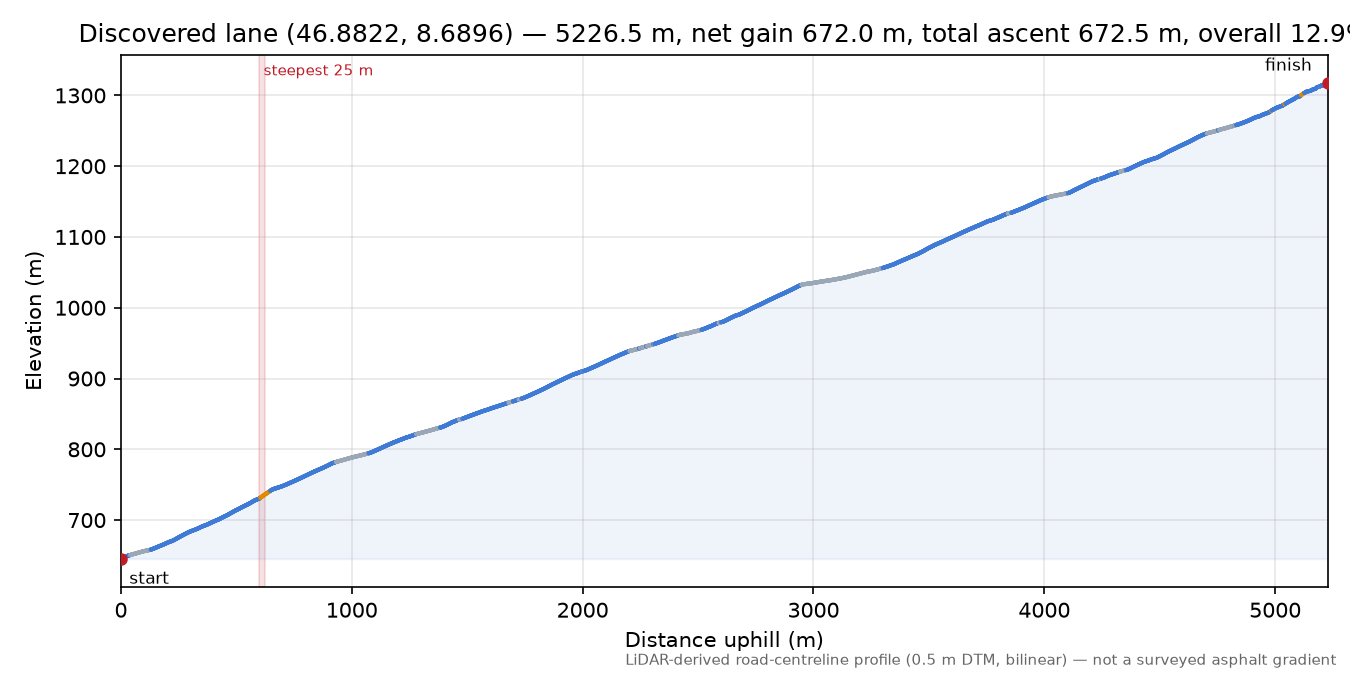 Discovered lane (46.8822, 8.6896) elevation profile