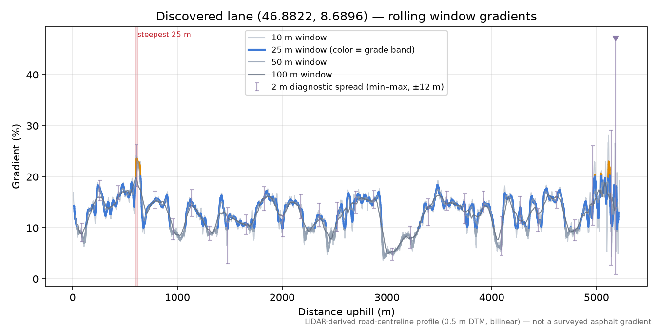 Discovered lane (46.8822, 8.6896) rolling gradient profile