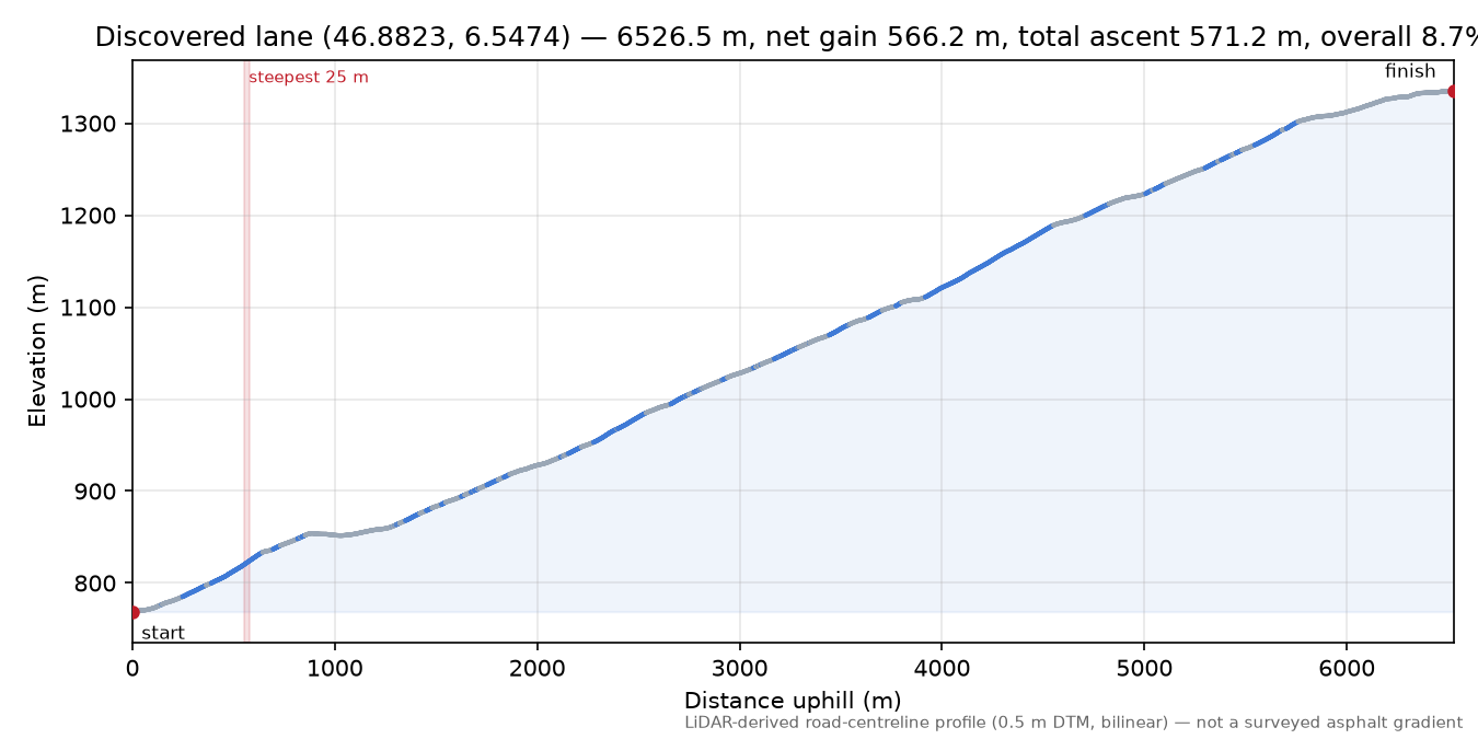 Discovered lane (46.8823, 6.5474) elevation profile