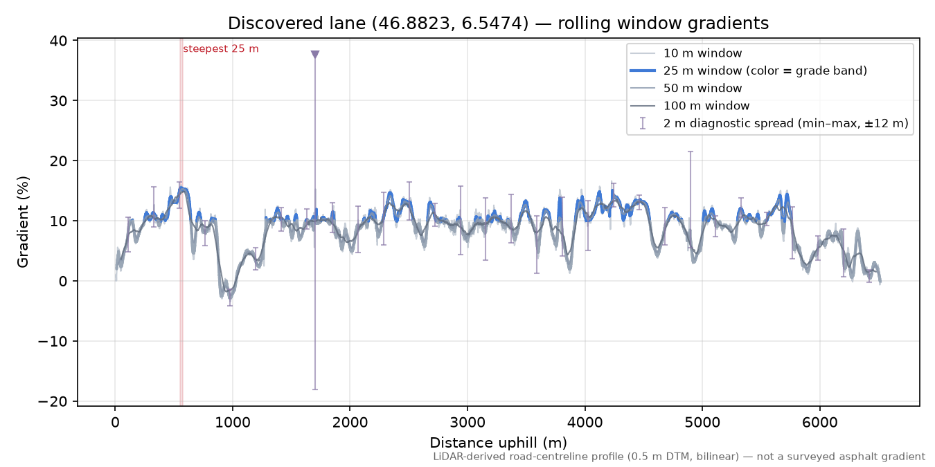 Discovered lane (46.8823, 6.5474) rolling gradient profile
