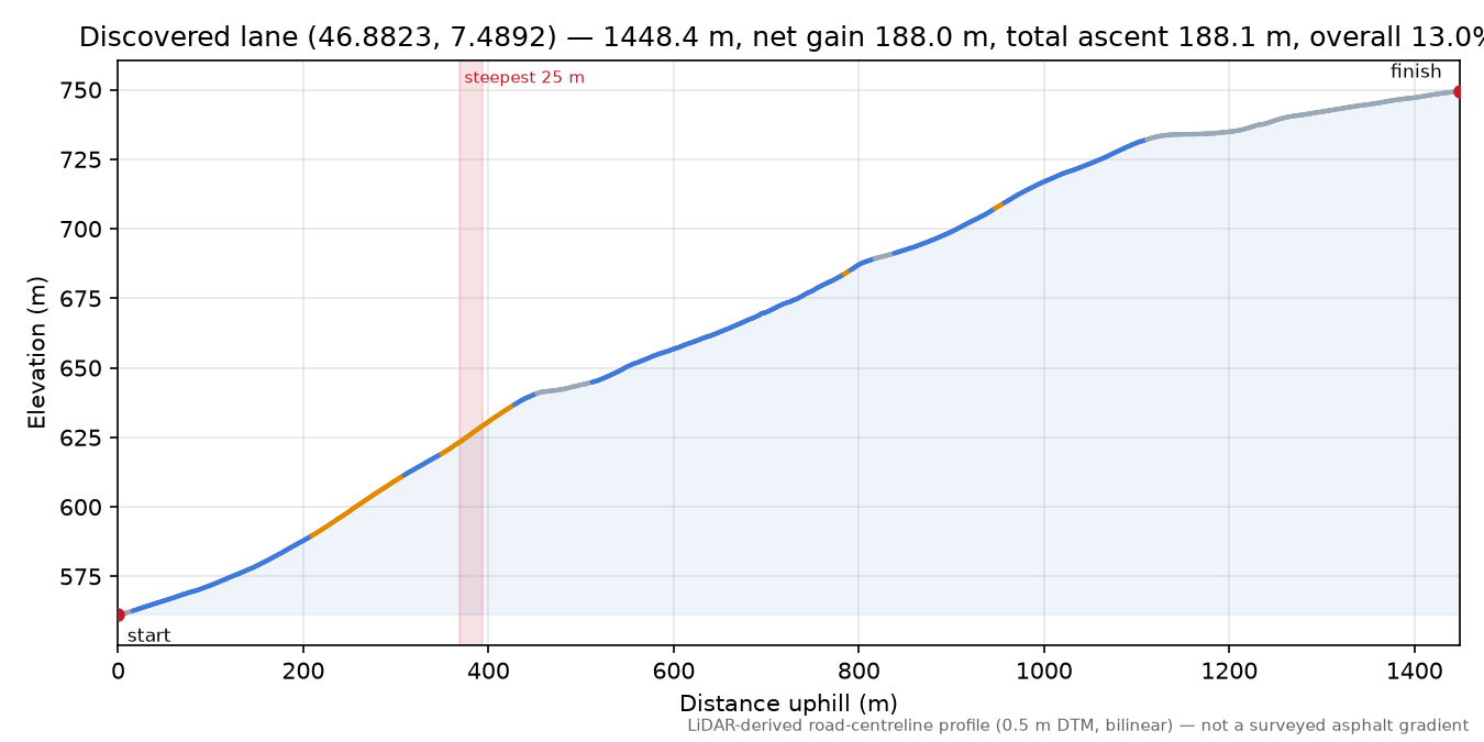 Discovered lane (46.8823, 7.4892) elevation profile