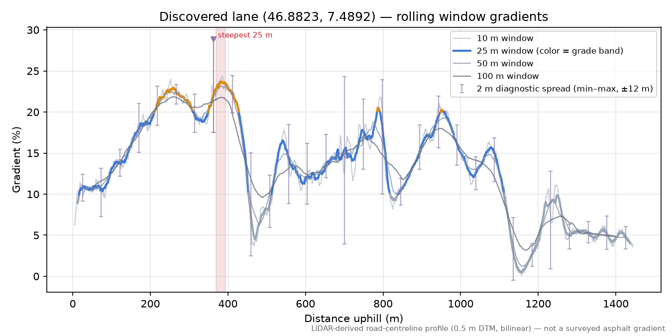 Discovered lane (46.8823, 7.4892) rolling gradient profile
