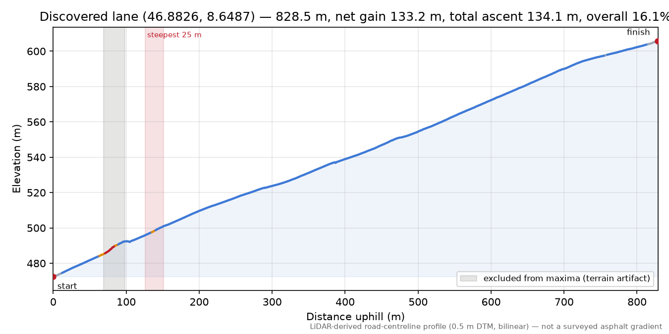 Discovered lane (46.8826, 8.6487) elevation profile