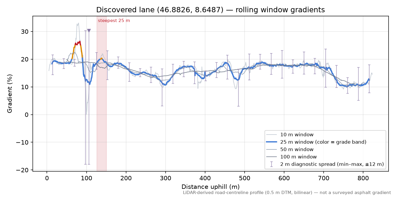 Discovered lane (46.8826, 8.6487) rolling gradient profile