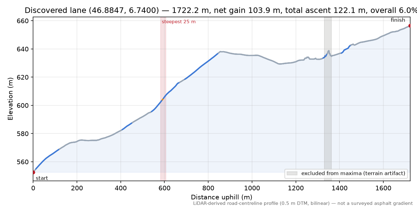 Discovered lane (46.8847, 6.7400) elevation profile