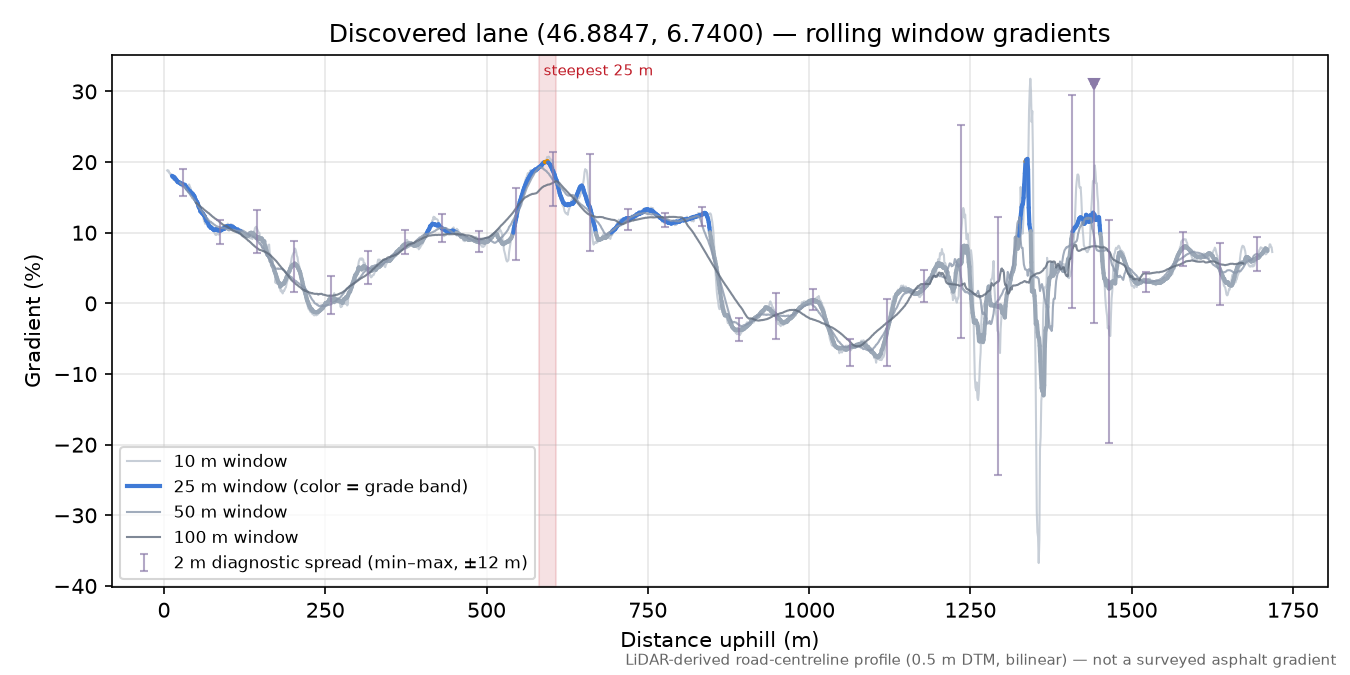 Discovered lane (46.8847, 6.7400) rolling gradient profile