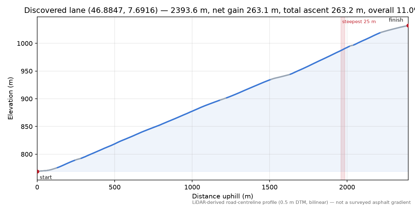 Discovered lane (46.8847, 7.6916) elevation profile