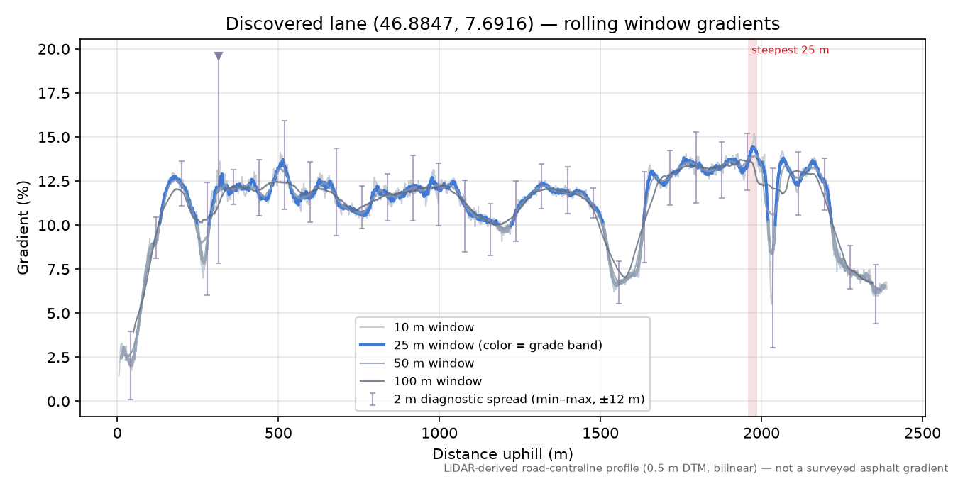 Discovered lane (46.8847, 7.6916) rolling gradient profile