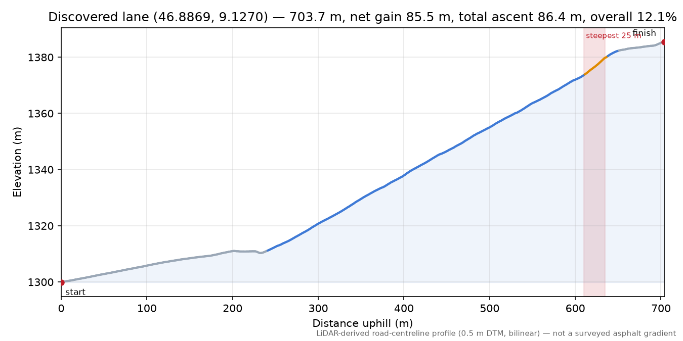Discovered lane (46.8869, 9.1270) elevation profile