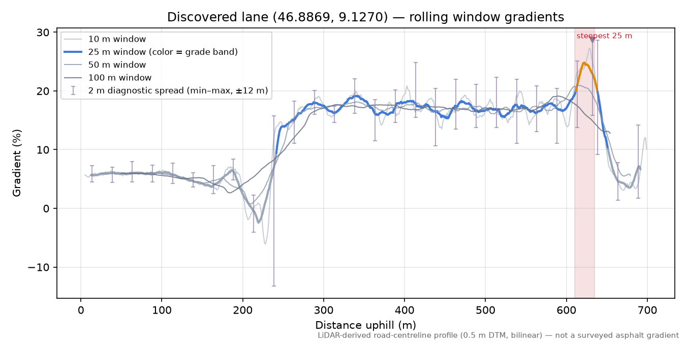 Discovered lane (46.8869, 9.1270) rolling gradient profile