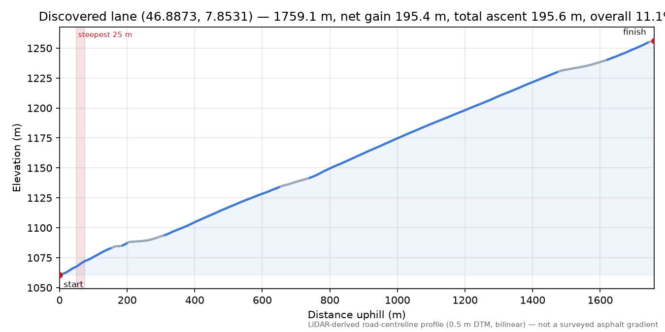 Discovered lane (46.8873, 7.8531) elevation profile