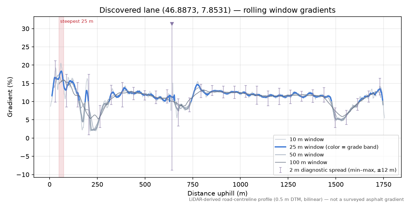 Discovered lane (46.8873, 7.8531) rolling gradient profile