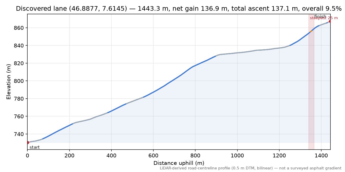 Discovered lane (46.8877, 7.6145) elevation profile