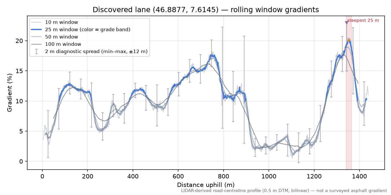 Discovered lane (46.8877, 7.6145) rolling gradient profile
