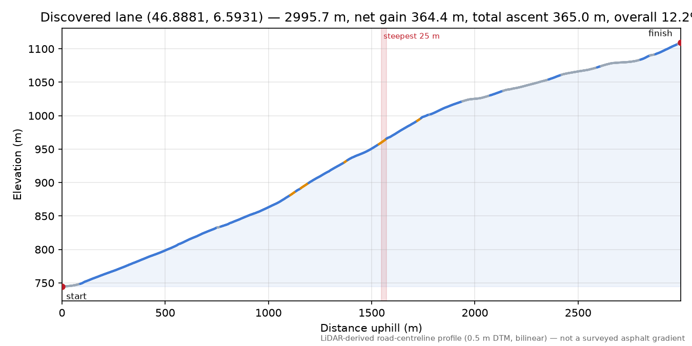 Discovered lane (46.8881, 6.5931) elevation profile