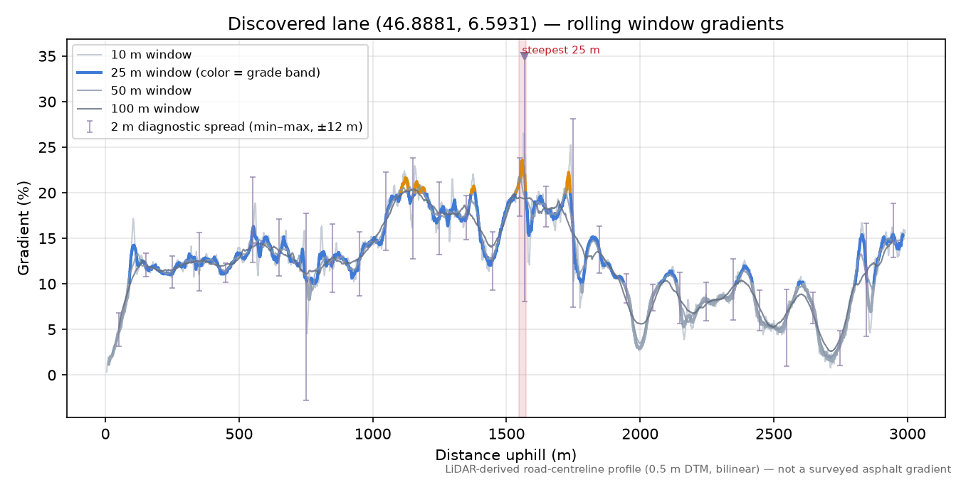 Discovered lane (46.8881, 6.5931) rolling gradient profile