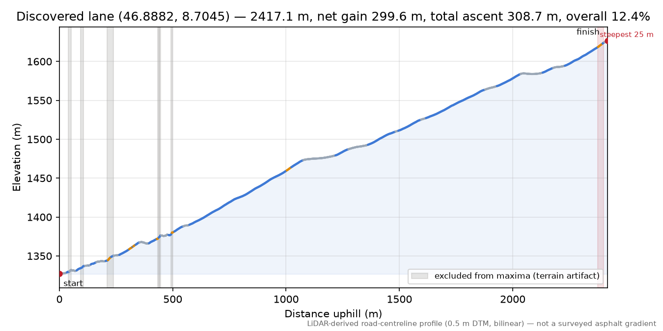 Discovered lane (46.8882, 8.7045) elevation profile