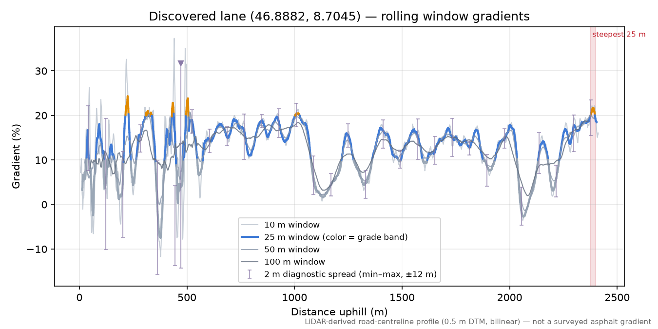 Discovered lane (46.8882, 8.7045) rolling gradient profile