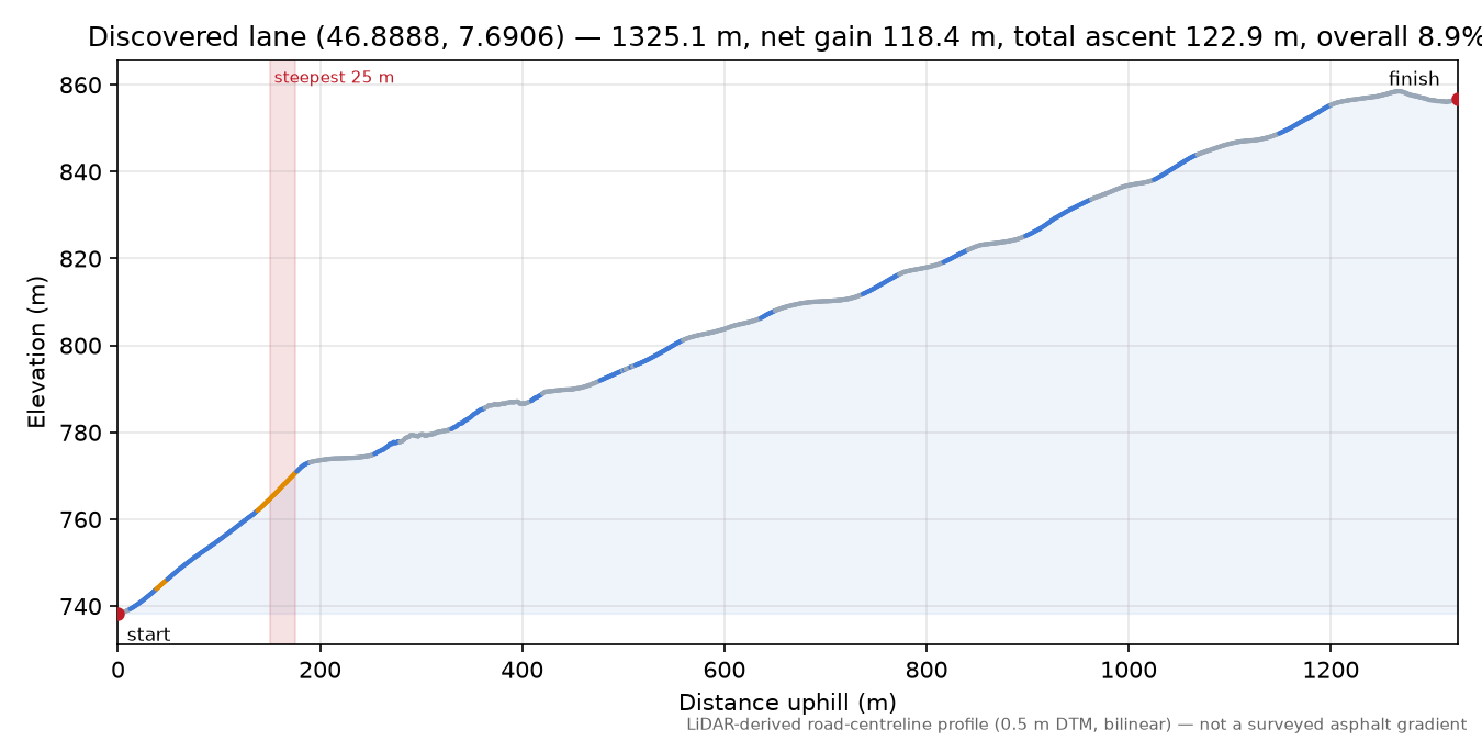 Discovered lane (46.8888, 7.6906) elevation profile