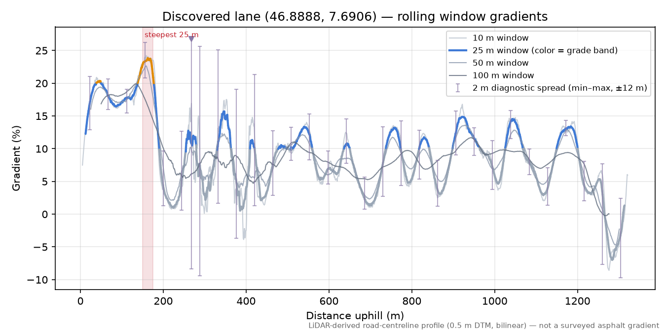 Discovered lane (46.8888, 7.6906) rolling gradient profile