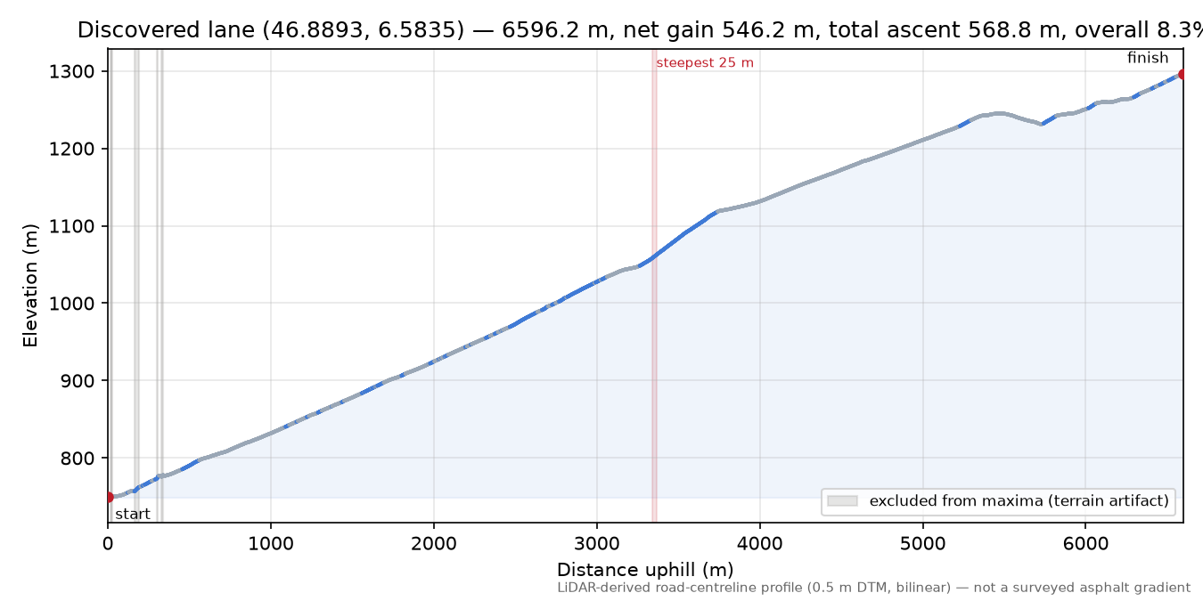 Discovered lane (46.8893, 6.5835) elevation profile