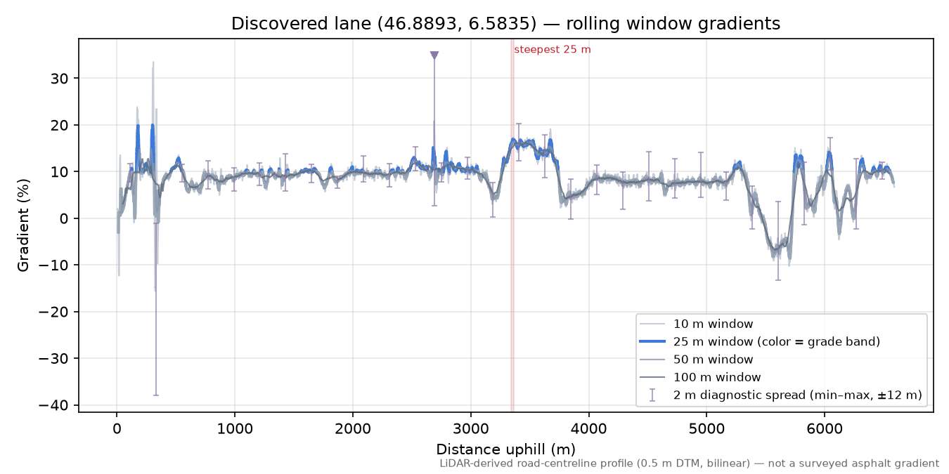 Discovered lane (46.8893, 6.5835) rolling gradient profile