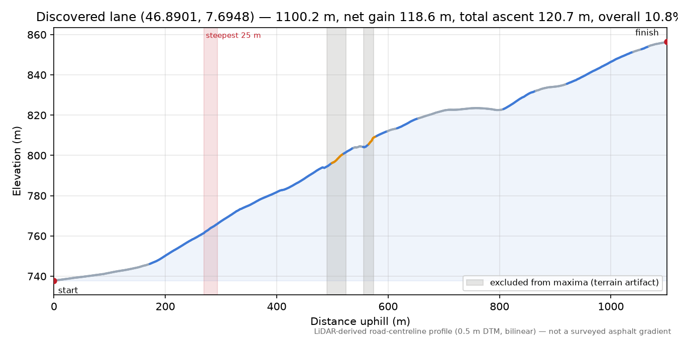 Discovered lane (46.8901, 7.6948) elevation profile