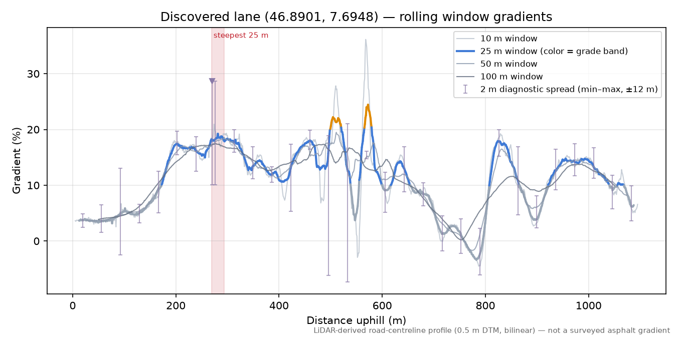 Discovered lane (46.8901, 7.6948) rolling gradient profile