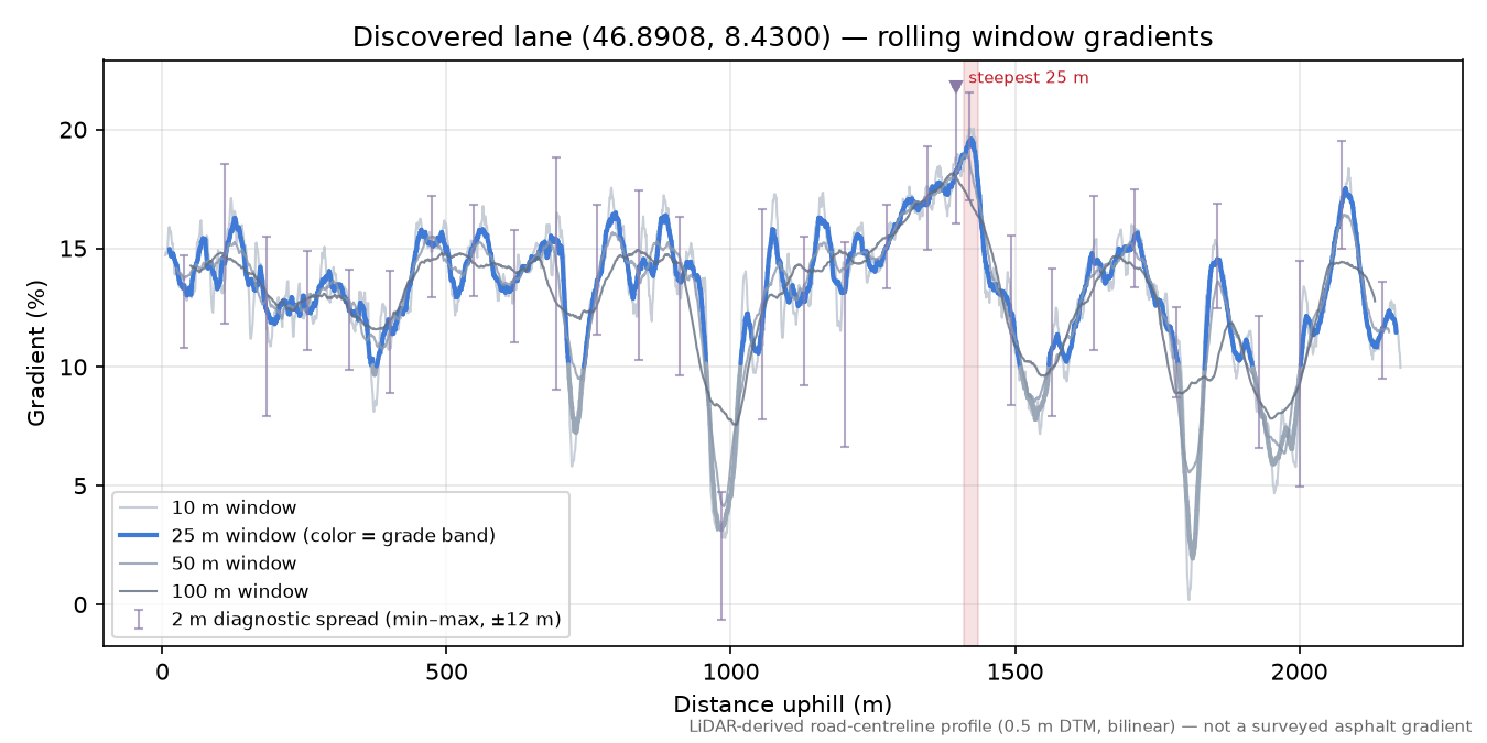 Discovered lane (46.8908, 8.4300) rolling gradient profile