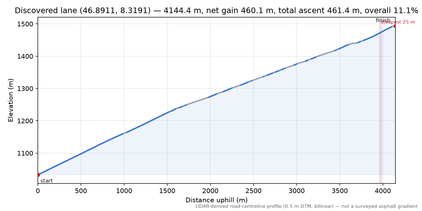 Discovered lane (46.8911, 8.3191) elevation profile