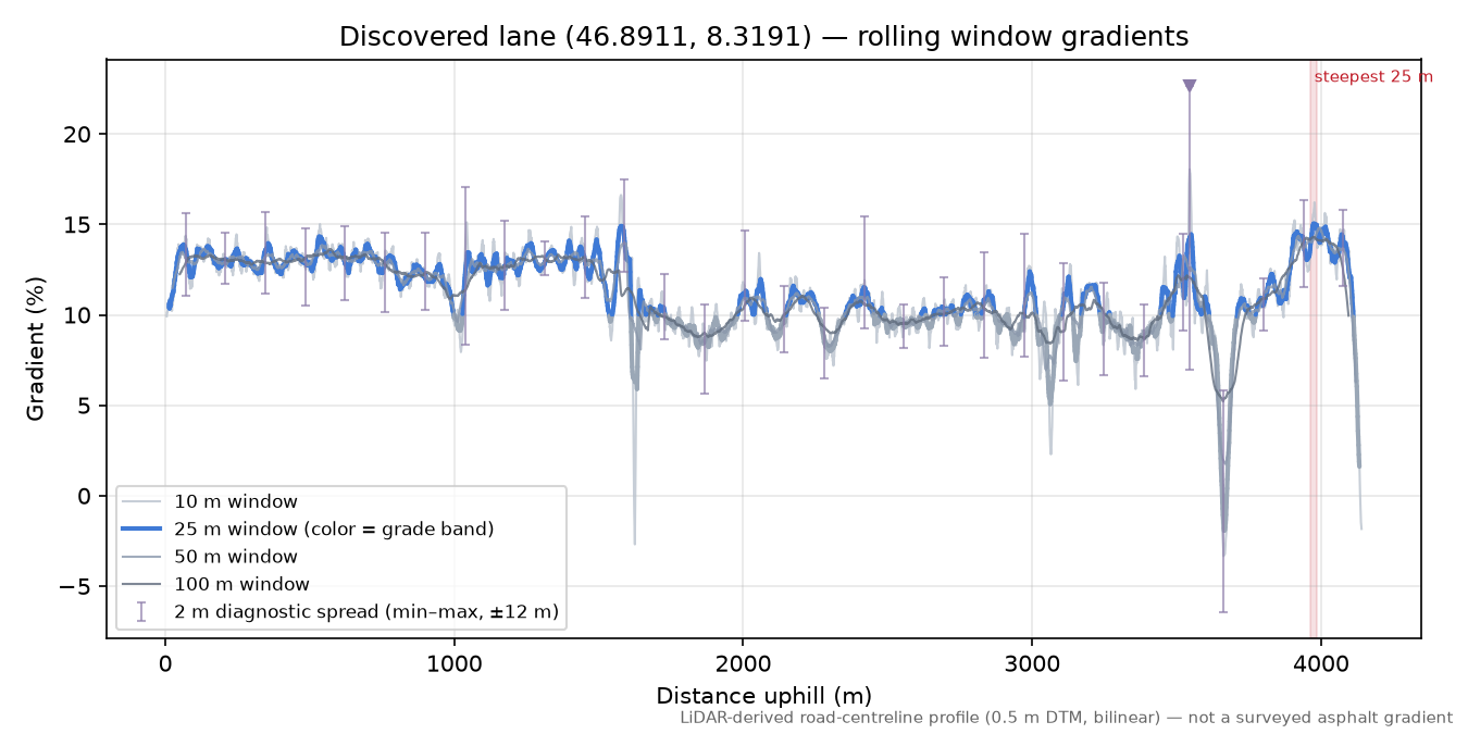 Discovered lane (46.8911, 8.3191) rolling gradient profile