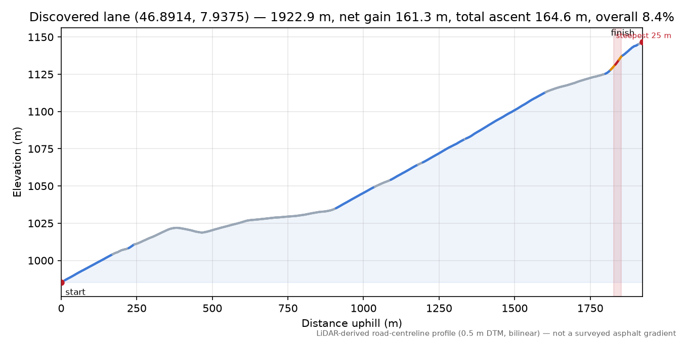 Discovered lane (46.8914, 7.9375) elevation profile
