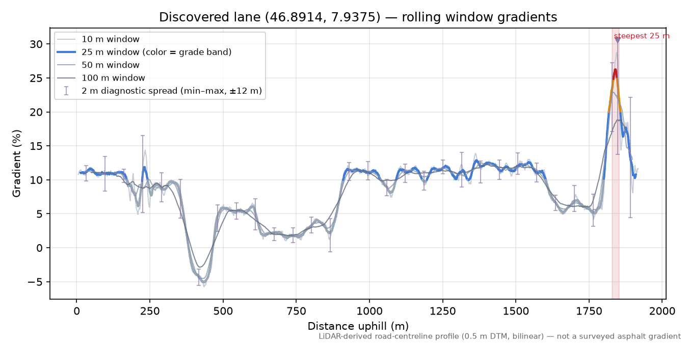 Discovered lane (46.8914, 7.9375) rolling gradient profile