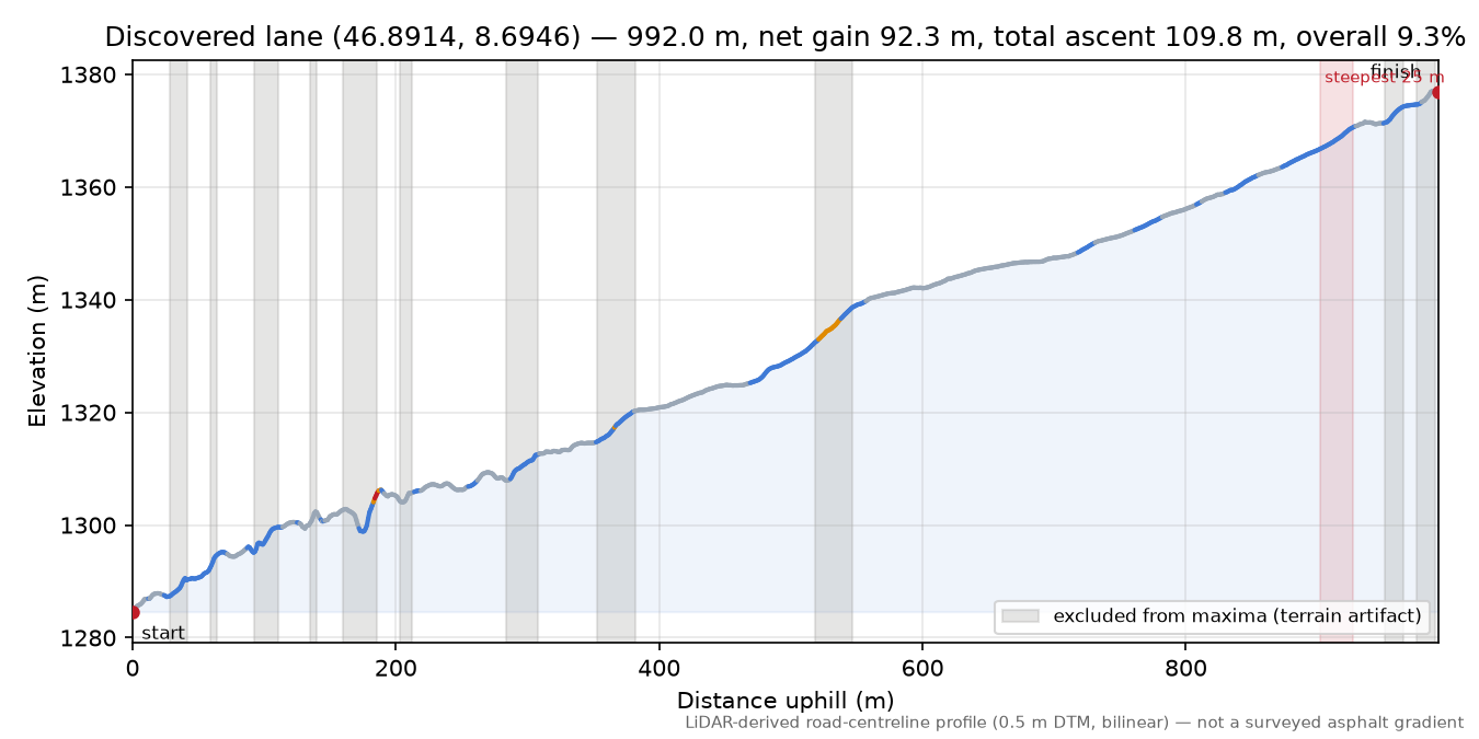 Discovered lane (46.8914, 8.6946) elevation profile