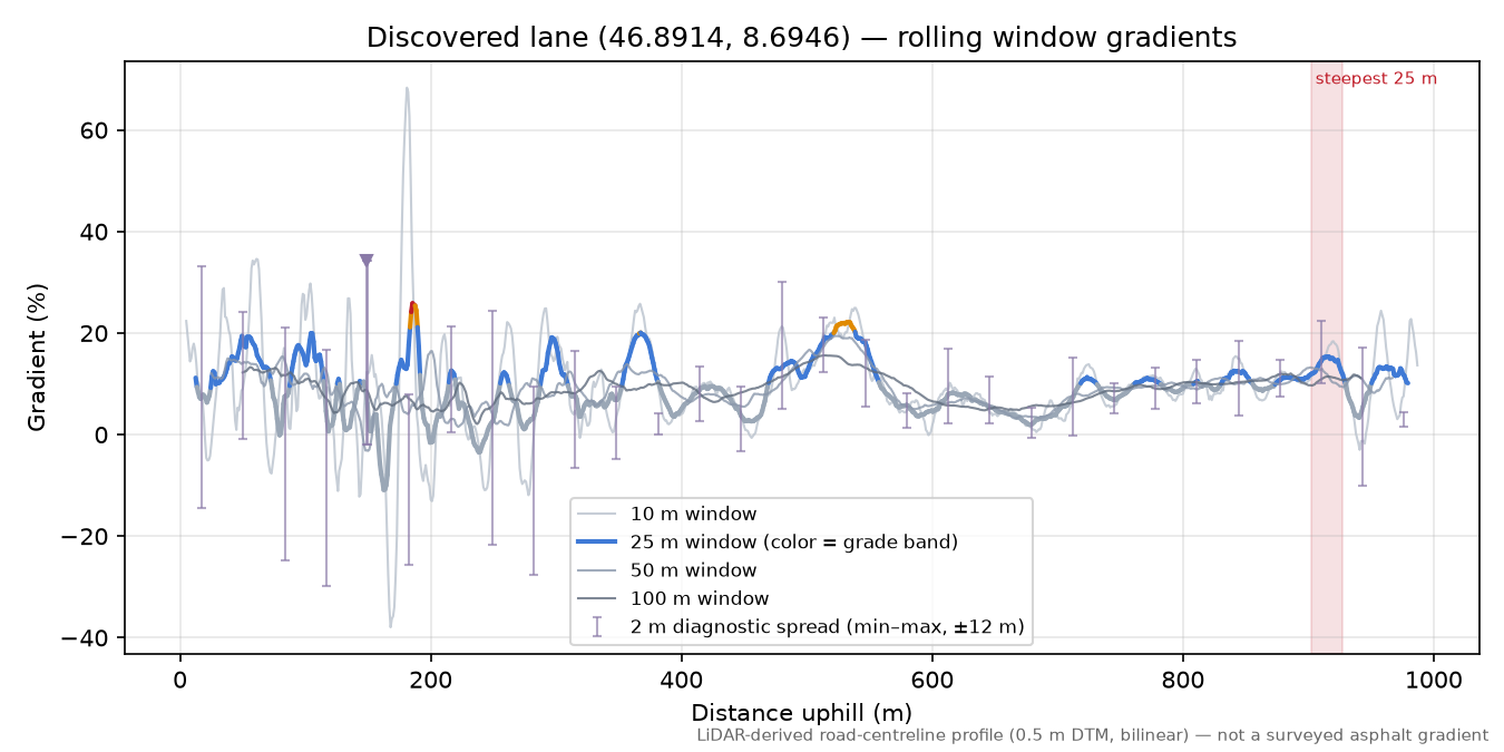 Discovered lane (46.8914, 8.6946) rolling gradient profile