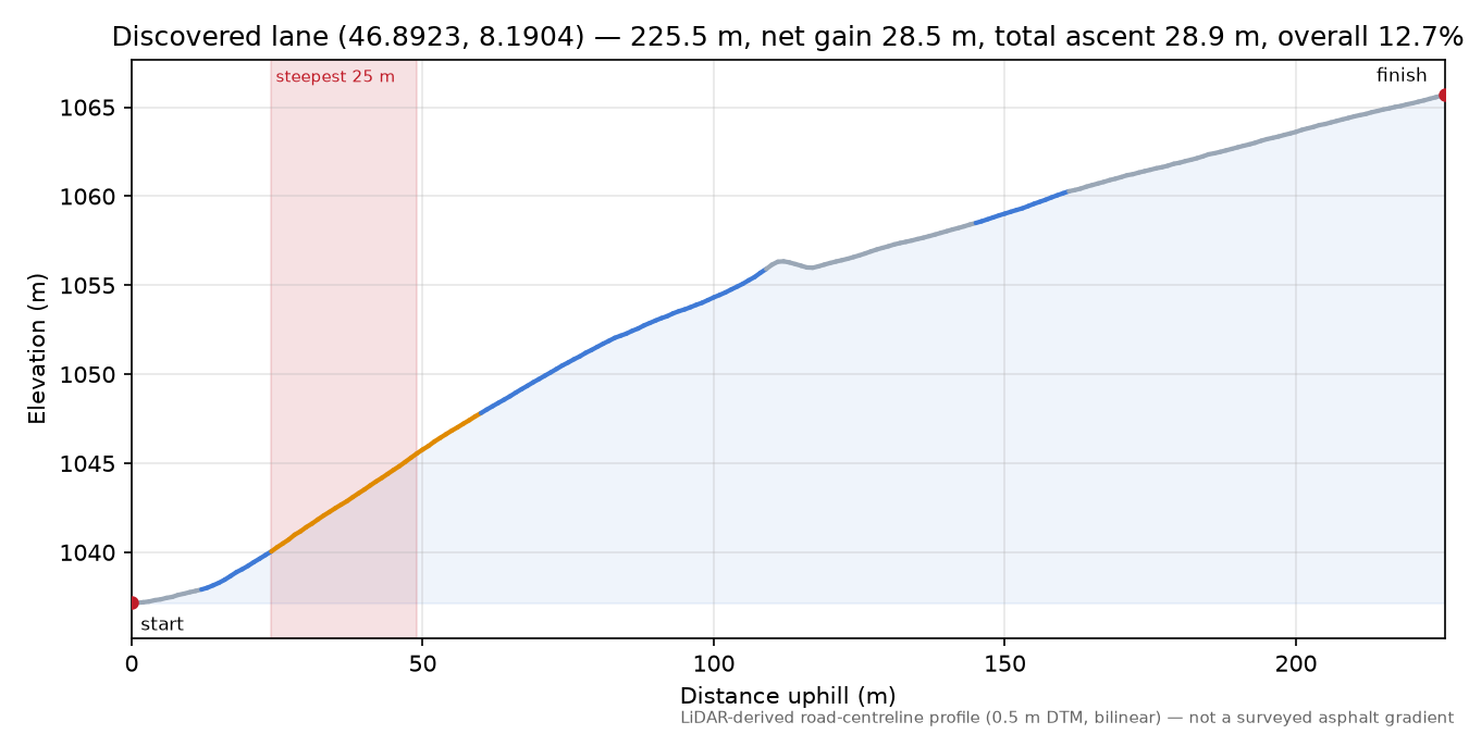 Discovered lane (46.8923, 8.1904) elevation profile