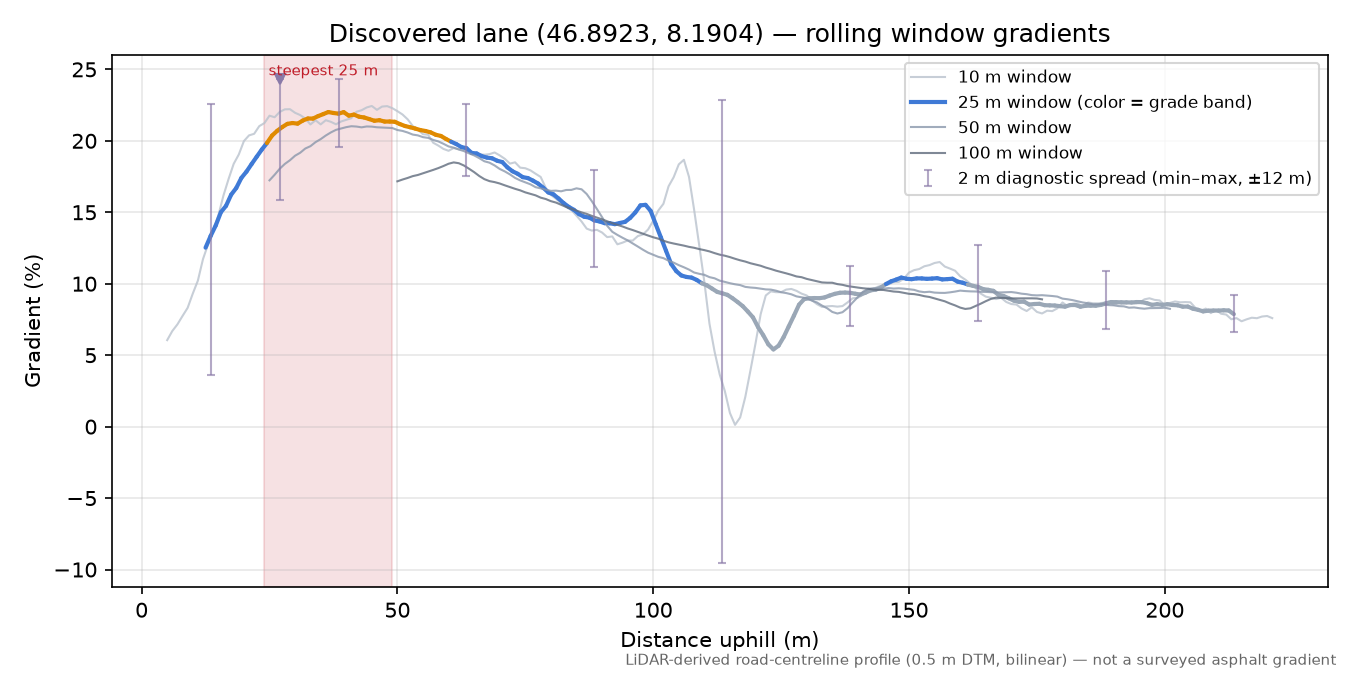 Discovered lane (46.8923, 8.1904) rolling gradient profile