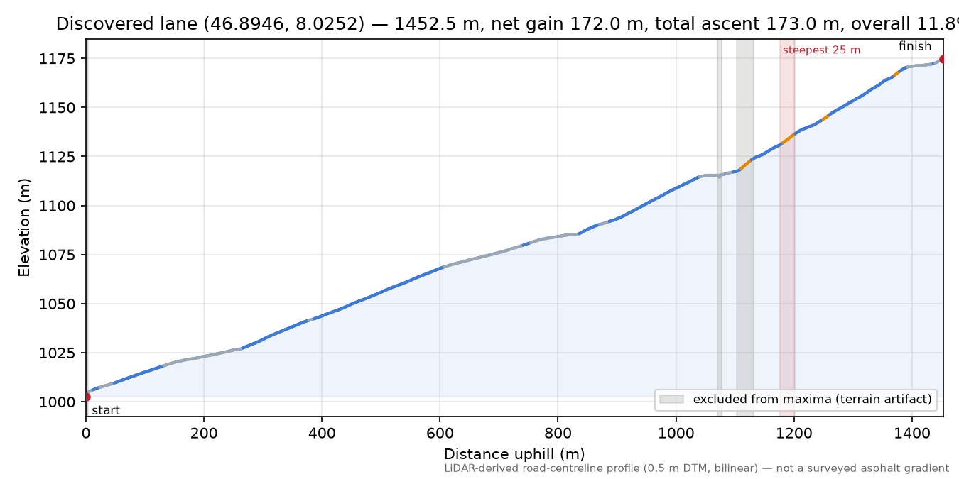 Discovered lane (46.8946, 8.0252) elevation profile