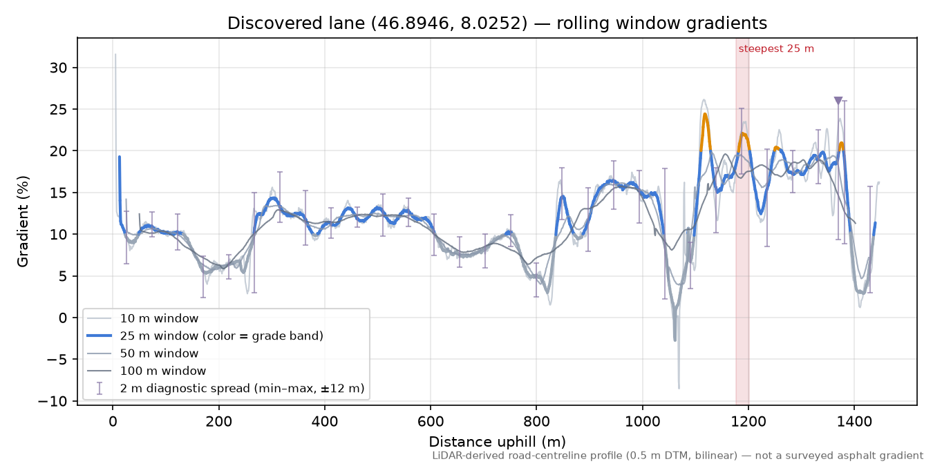 Discovered lane (46.8946, 8.0252) rolling gradient profile