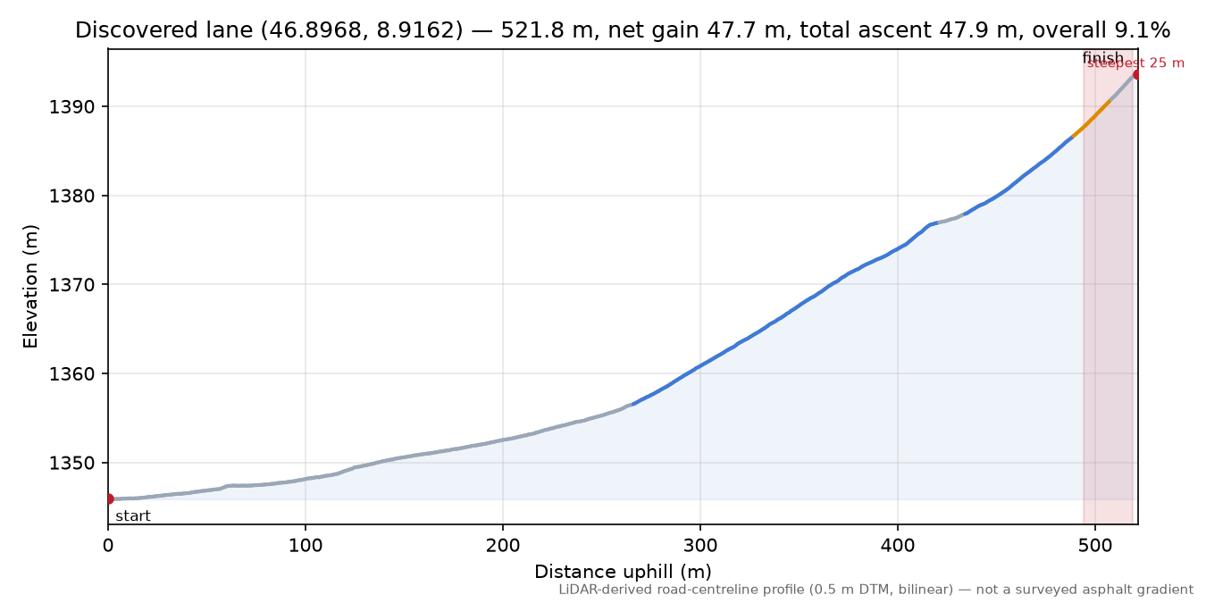 Discovered lane (46.8968, 8.9162) elevation profile