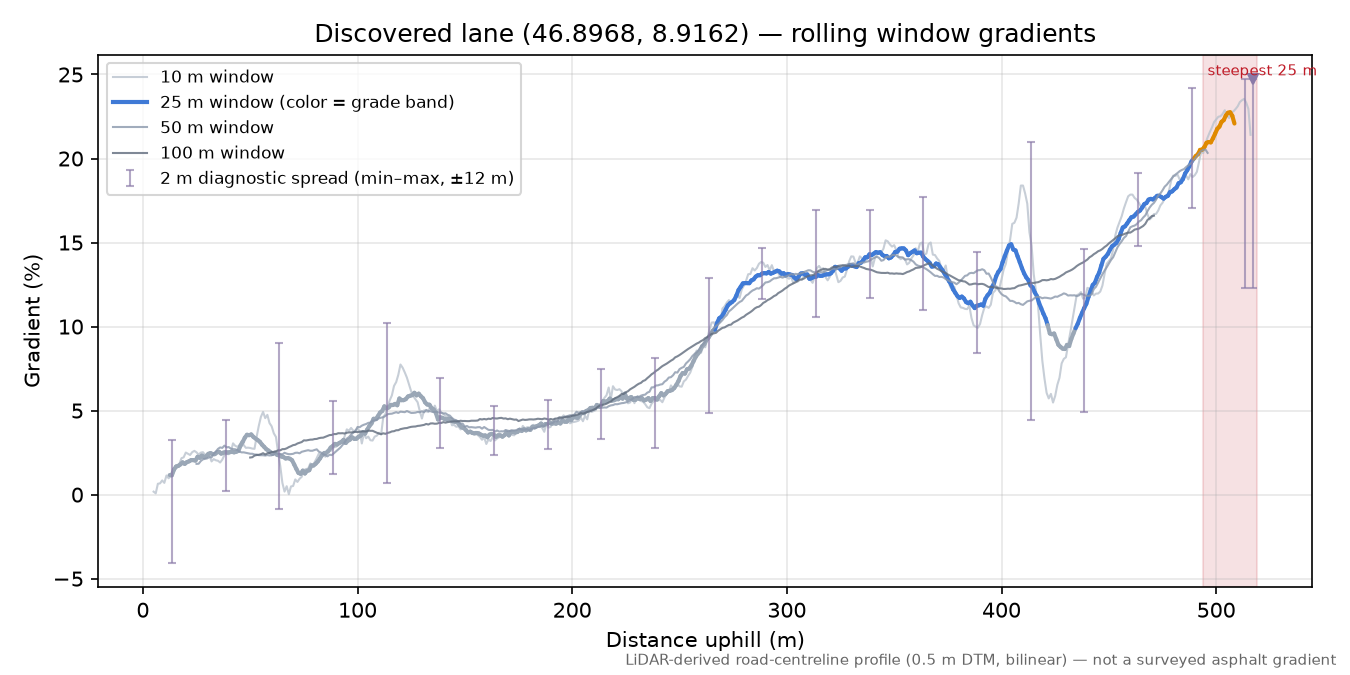 Discovered lane (46.8968, 8.9162) rolling gradient profile