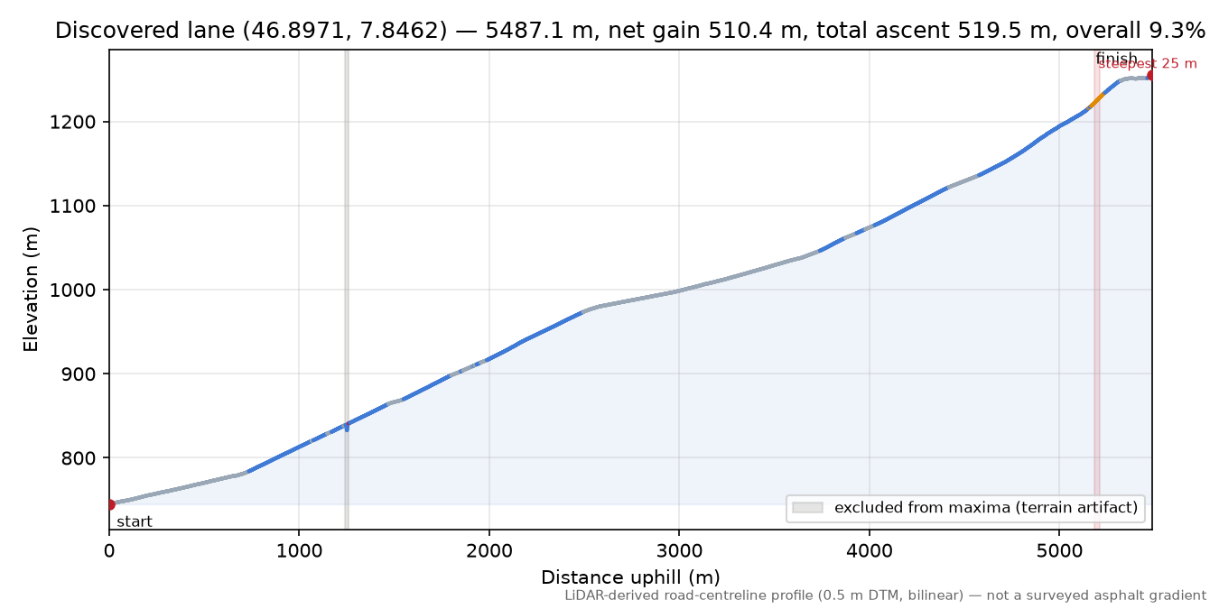 Discovered lane (46.8971, 7.8462) elevation profile