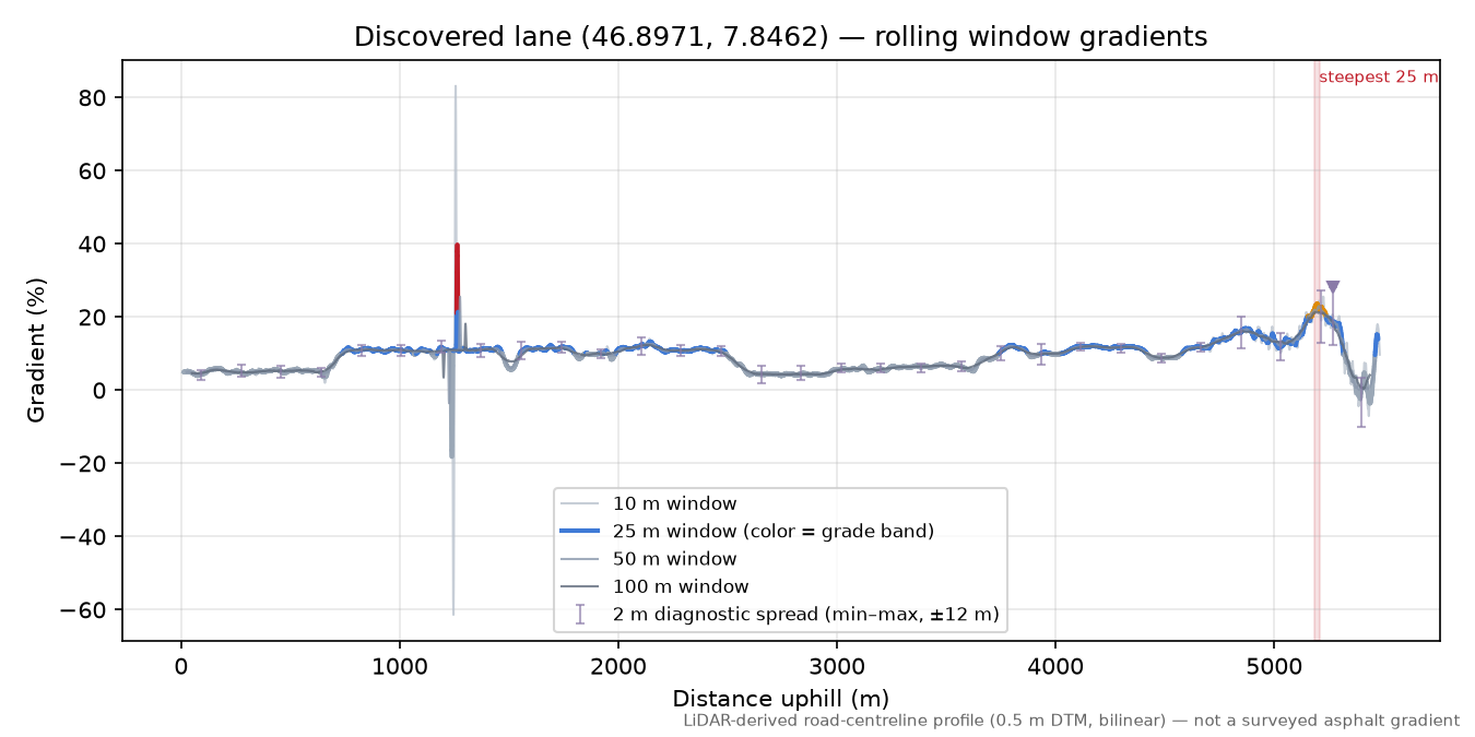 Discovered lane (46.8971, 7.8462) rolling gradient profile