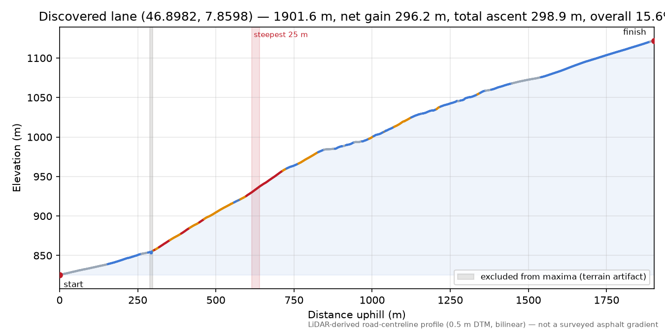 Discovered lane (46.8982, 7.8598) elevation profile
