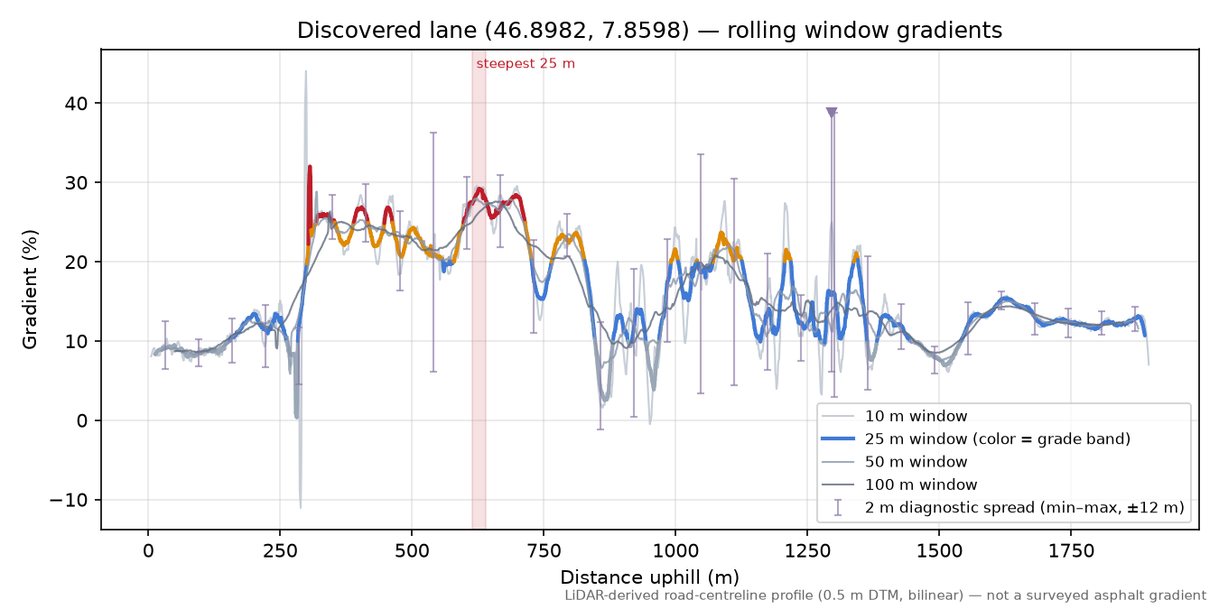 Discovered lane (46.8982, 7.8598) rolling gradient profile
